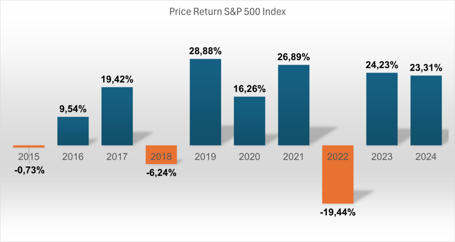Prikaz prinosa indeksa S&P 500 po godinama