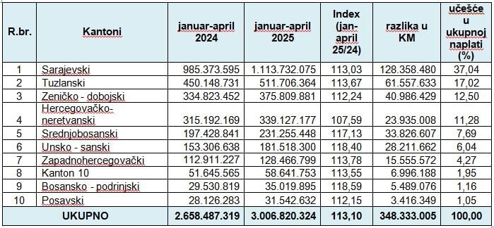 Uplate javnih prihoda po kantonima (Izvor: PU FBiH)