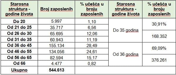Broj zaposlenih na 30. april 2025. godine prema starosnoj strukturi (Izvor: PU FBiH)
