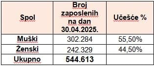 Broj zaposlenih na 30. april 2025. godine prema spolnoj strukturi (Izvor: PU FBiH)
