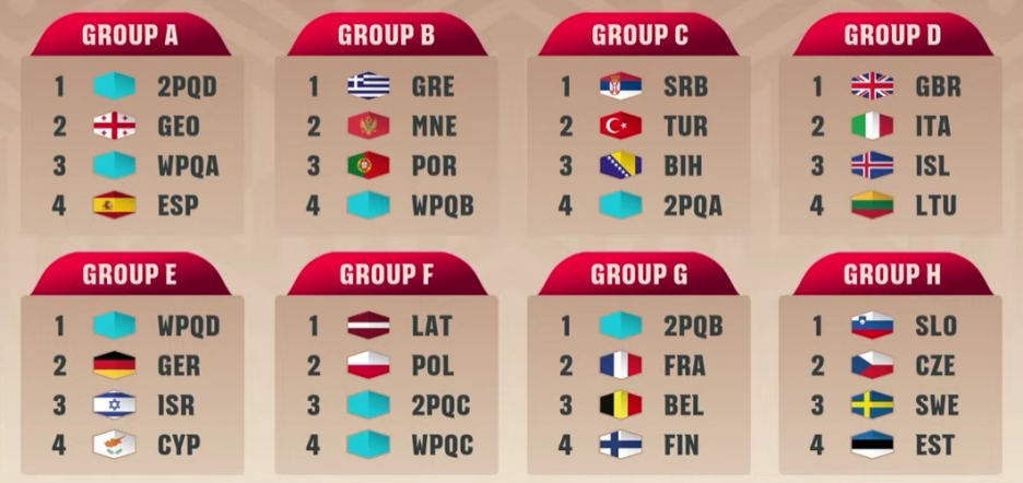 Žrijeb evropskih kvalifikacija za Svjetsko prvenstvo 2027. godine (Foto: Screenshot)