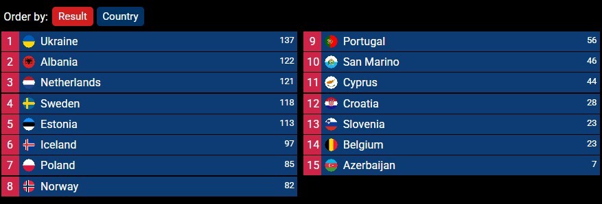 Screenshot: eurovisionworld.com