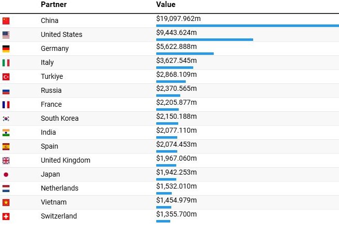 Države iz kojih Izrael najviše uvozi (Al Jazeera)