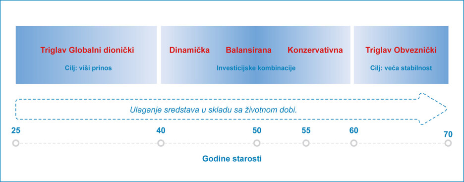 Primjer investicijskog štednog plana za penziju u skladu sa životnom dobi