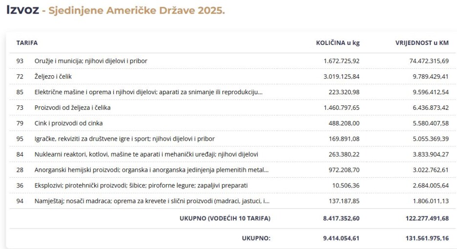 Izvoz iz BiH u Ameriku (Izvor: VTK BiH)