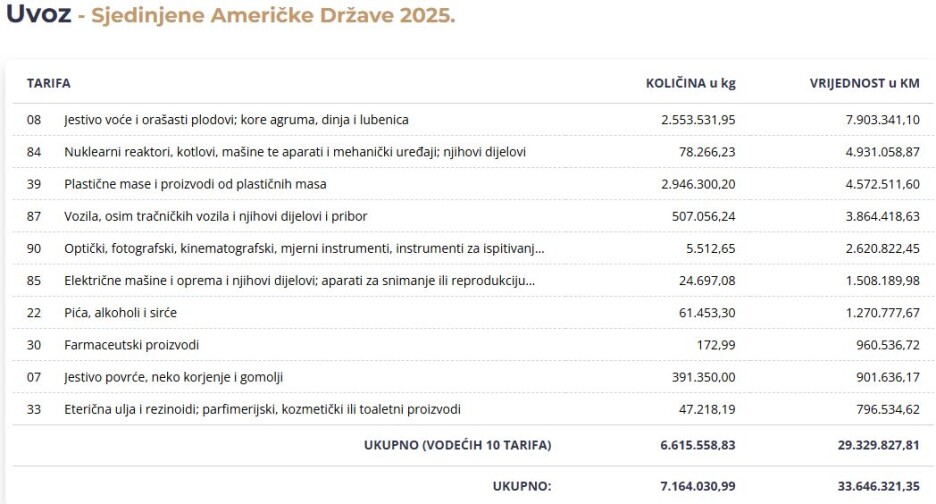 Uvoz u BiH iz Amerike (Izvor: VTK BiH)