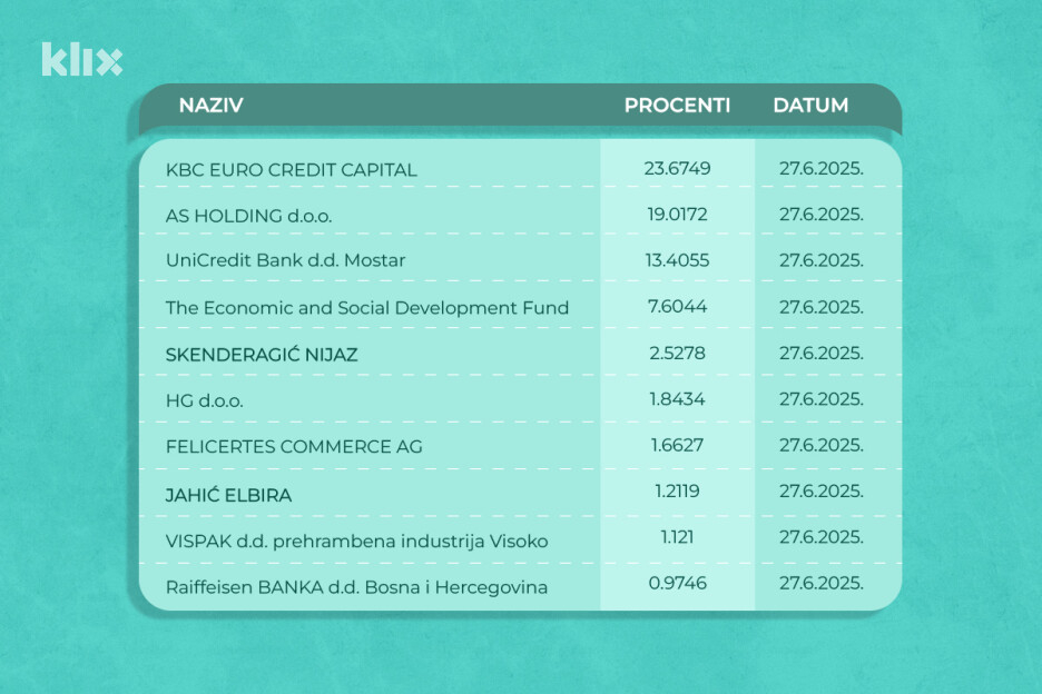 Top 10 dioničara Bosnalijeka na dan 27. 6. (Infografika: A. L./Klix.ba/SASE)