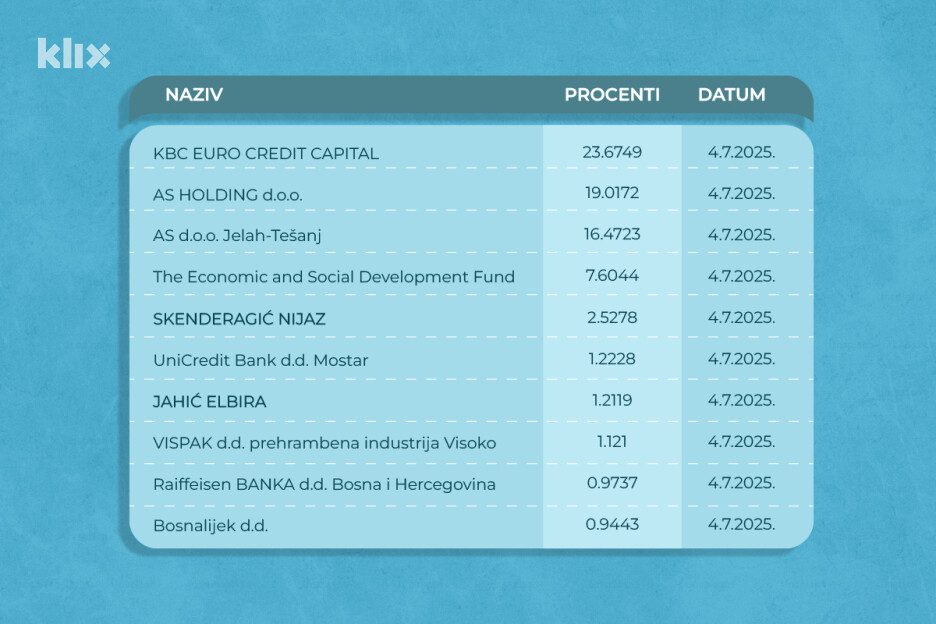 Top 10 dioničara Bosnalijeka na dan 4. 7. (Infografika: A. L./Klix.ba/SASE)