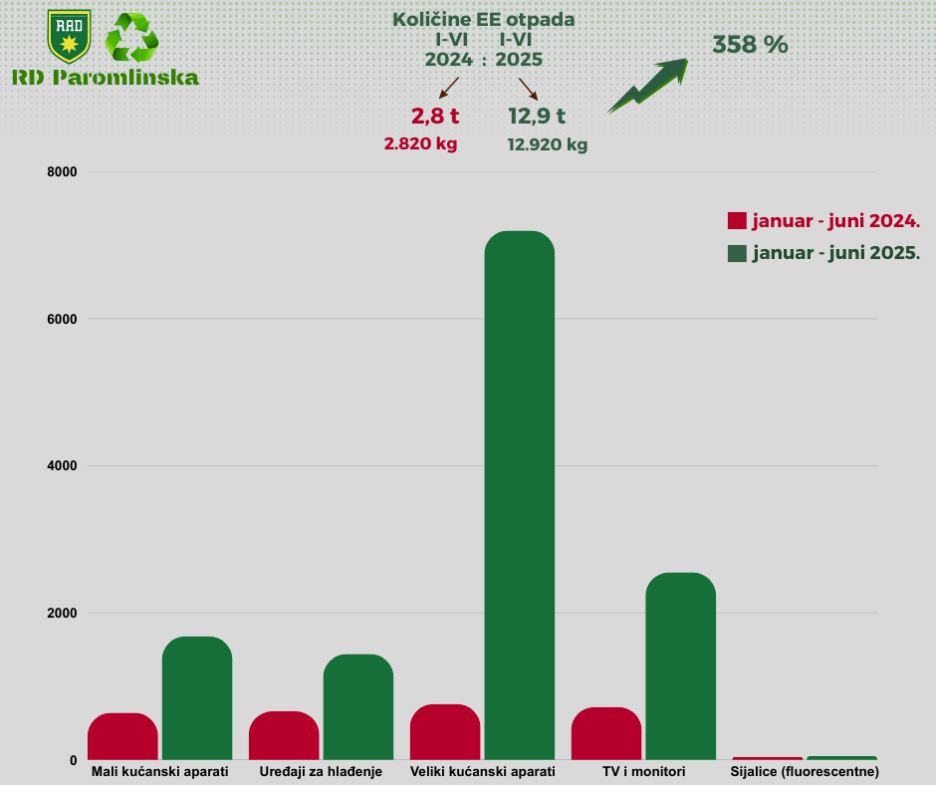 Količine elektronskog otpada (Foto: KJKP RAD)
