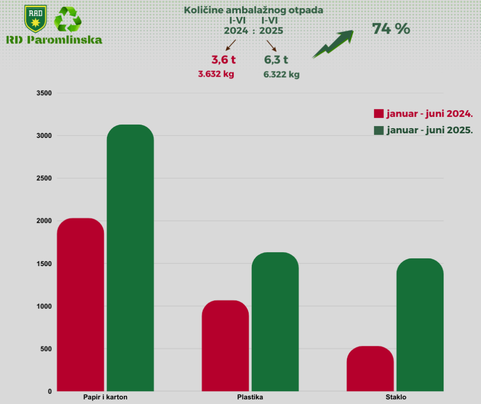 kKoličine ambalažnog otpada (Foto: KJKP RAD)