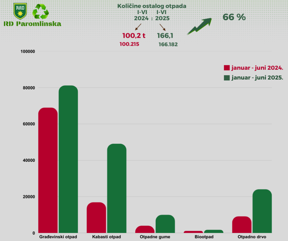 Količine ostalog otpada (Foto: KJKP RAD)