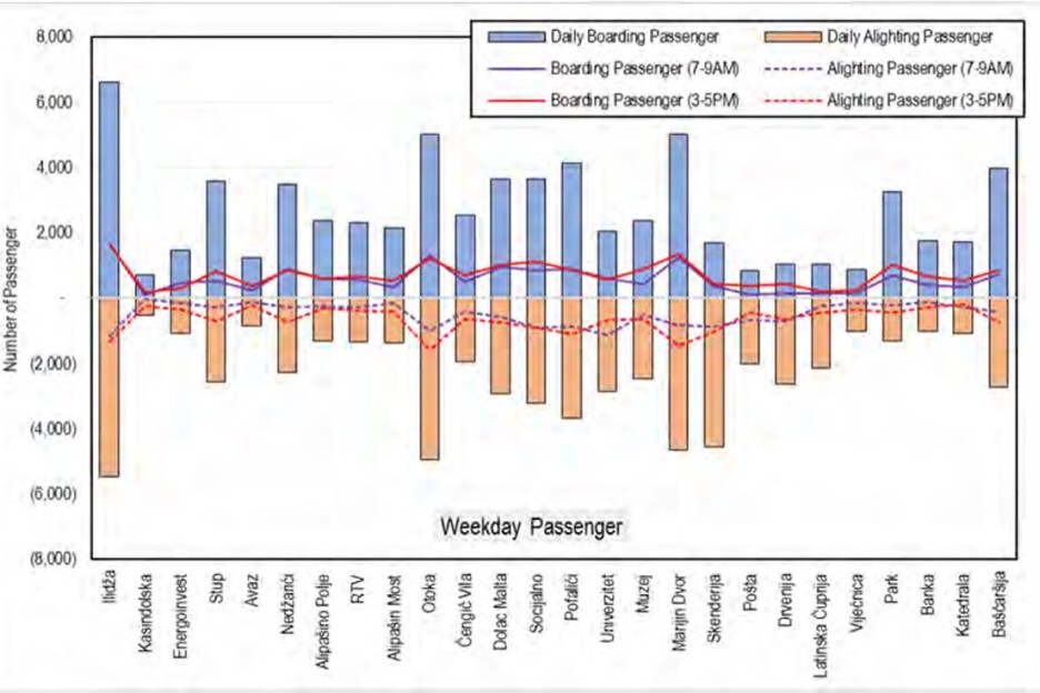 Broj putnika po stajalištima tramvajske linije Ilidža - Baščaršija (Izvor: JICA)