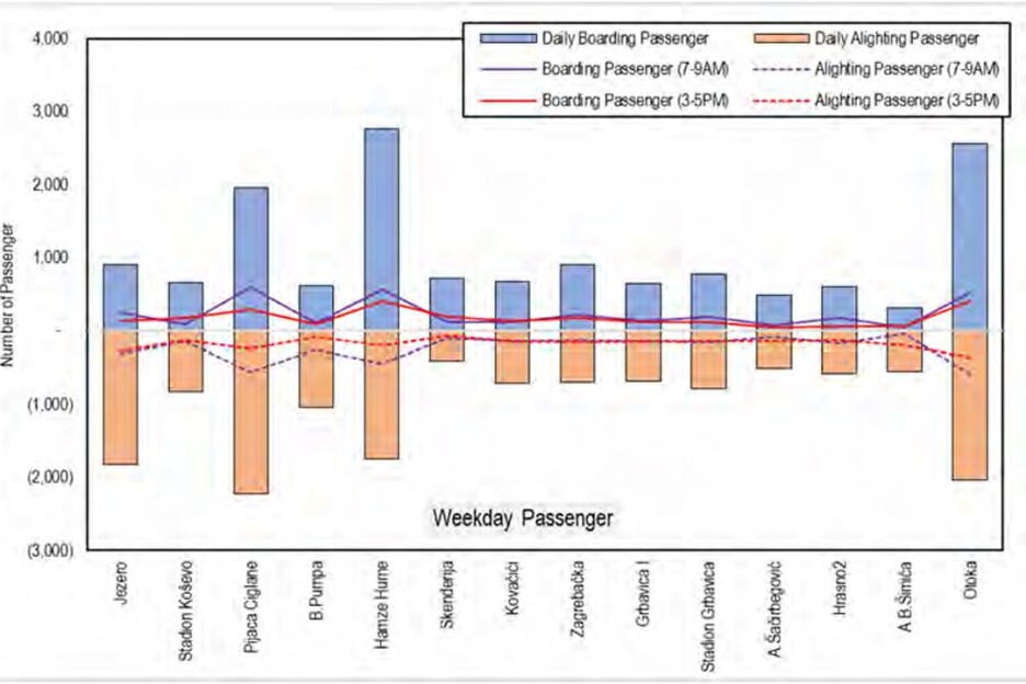 Broj putnika po stajalištima na trolejbuskoj liniji Jezero - Otoka (Izvor: JICA)