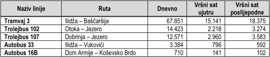 Broj putnika na najfrekventnijim linijama javnog prijevoza (Izvor: JICA)