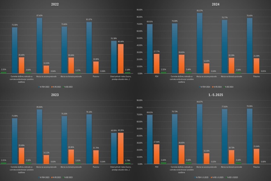 Uplate na osnovu indirektnih poreza