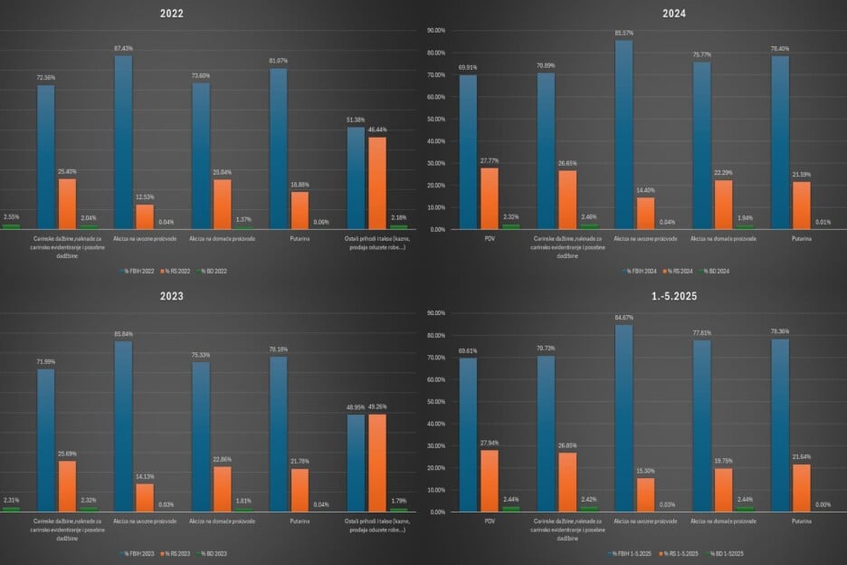 Uplate na osnovu indirektnih poreza