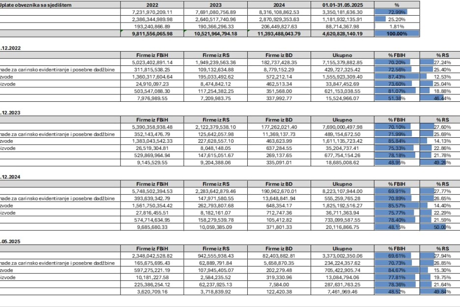 Uplate na osnovu indirektnih poreza