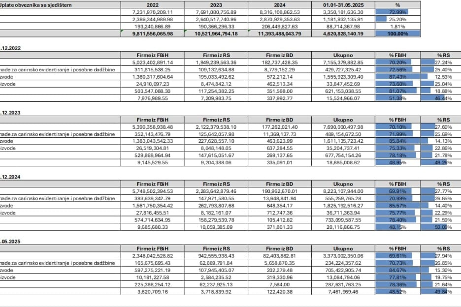 Uplate na osnovu indirektnih poreza