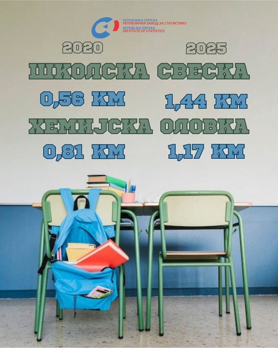 Foto: Zavod za statistiku RS