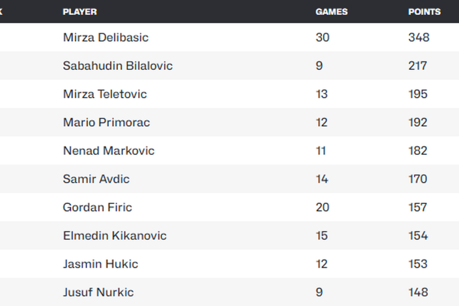 Lista najboljih strijelaca BiH u historiji Eurobasketa (Foto: FIBA)