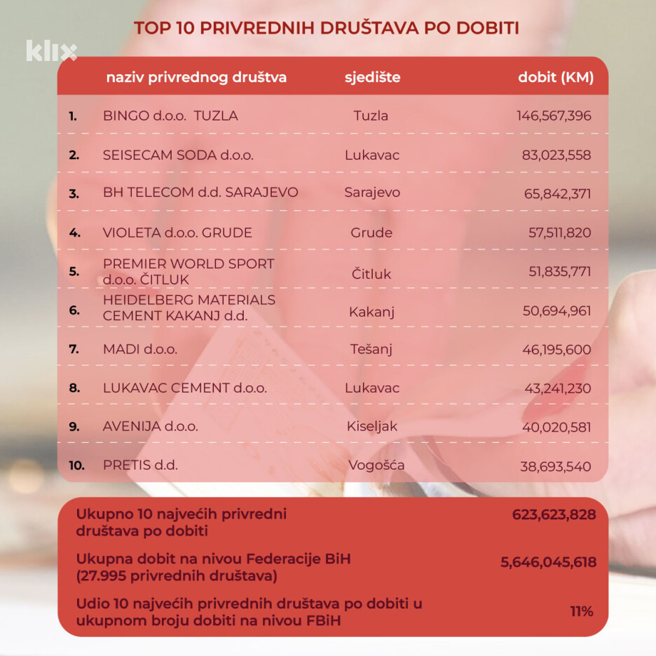 Top 10 kompanija u FBiH po dobiti u 2024. (Foto: Klix.ba)