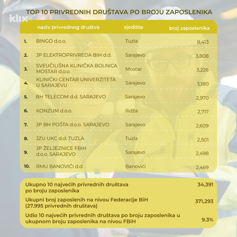 Top 10 kompanija u FBiH po broju radnika u 2024. (Foto: Klix.ba)