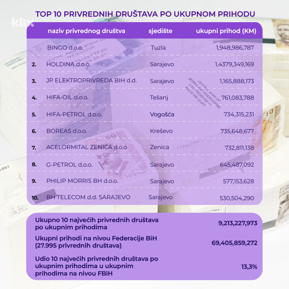 Top 10 kompanija u FBiH po prihodu u 2023. (Foto: Klix.ba)