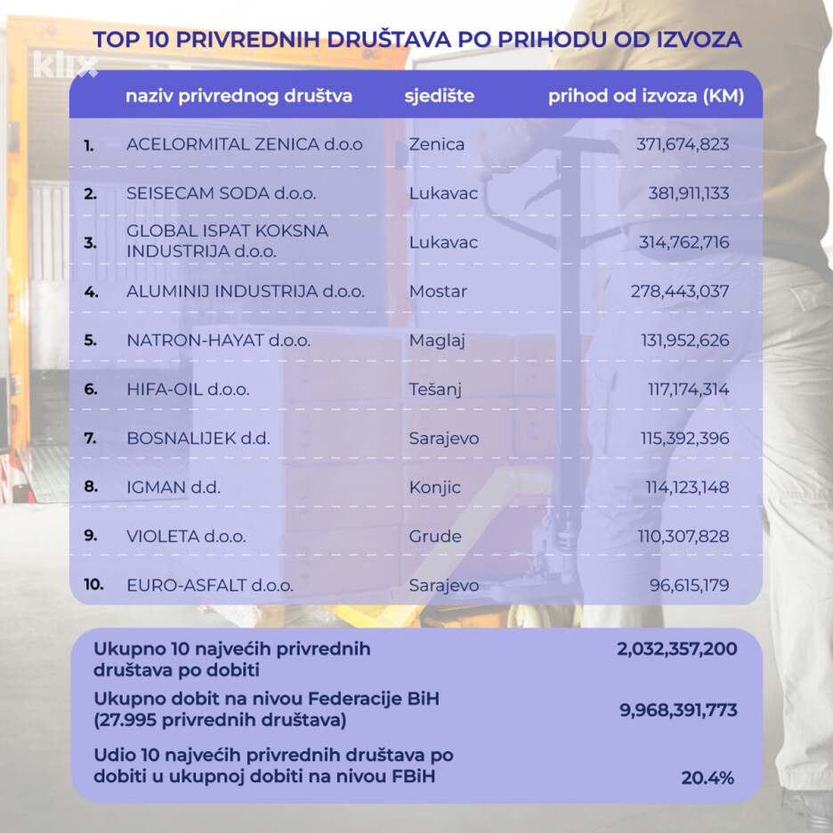 Top 10 kompanija u FBiH po prihodu od izvoza u 2023. (Foto: Klix.ba)