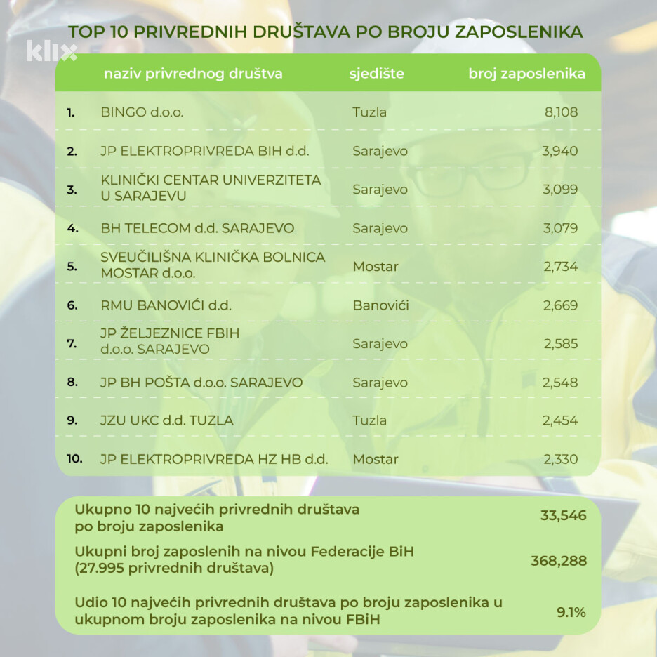 Top 10 kompanija u FBiH po broju radnika u 2023. (Foto: Klix.ba)