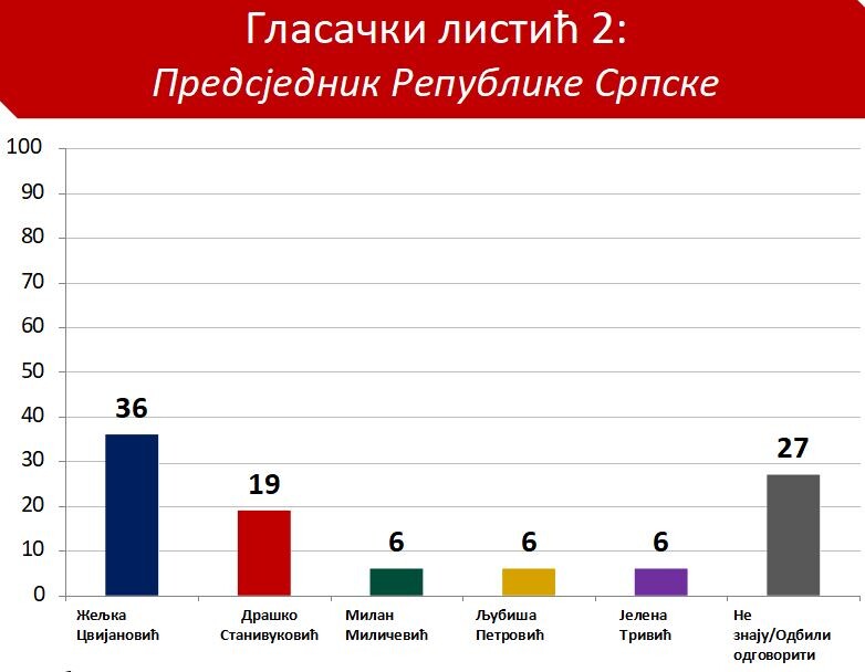 Simulacija glasačkog listić sa Željkom Cvijanović