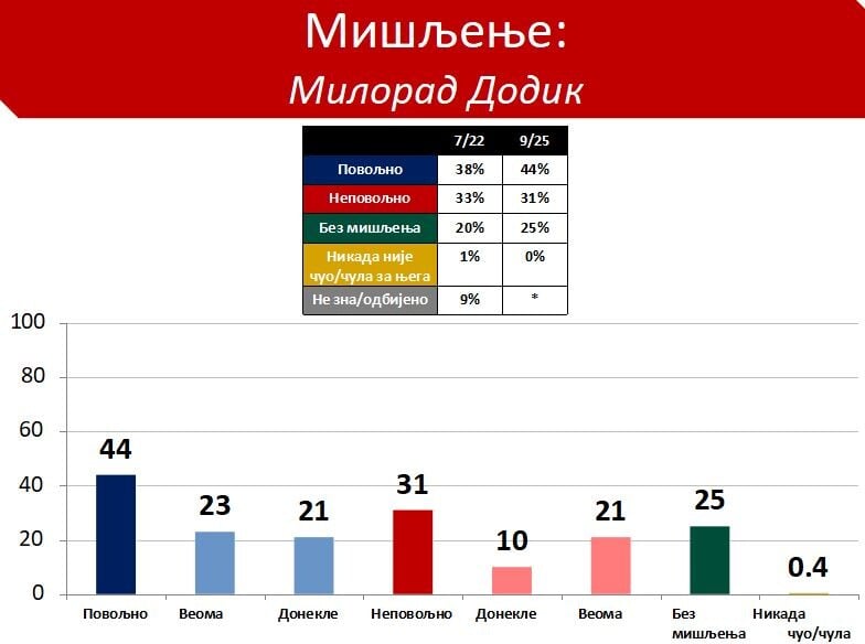 Mišljenje ispitanika o Miloradu Dodiku - jedan posto nije čulo za njega
