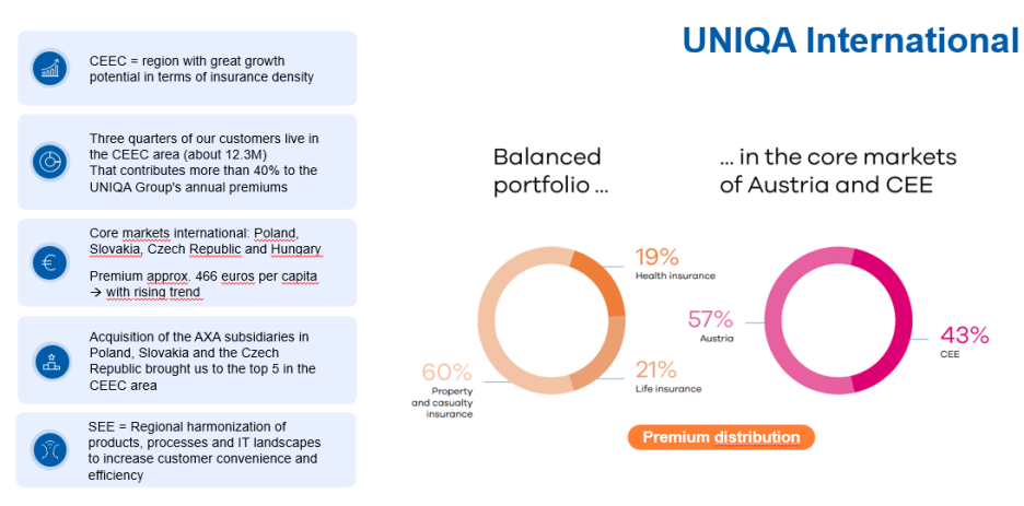 UNIQA International