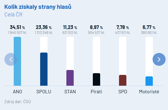 Koliko su stranke osvojile glasova (Foto: Aktualne.cz)