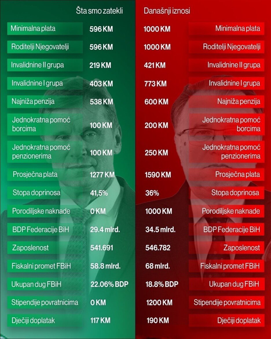 Podaci o platama, penzijama i BDP-u u mandatu Fadila Novalića i trenutnog premijera FBiH Nermina Nikšića (Foto: Mreža X)