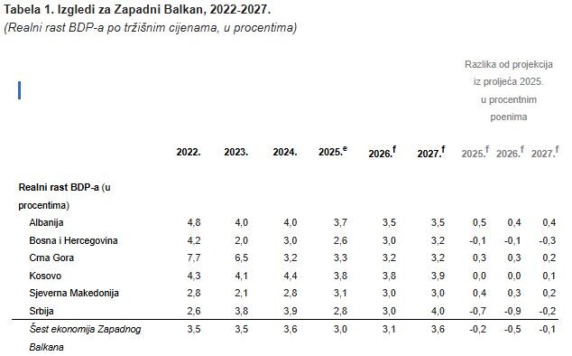 Procjena Svjetske banke rasta BDP-a država Zapadnog Balkana