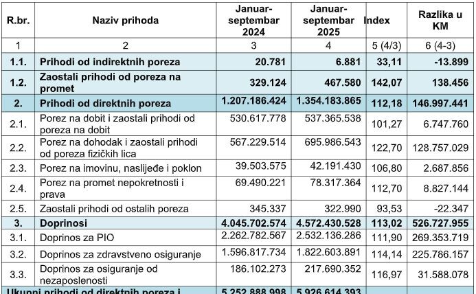 Izvor: Porezna uprava FBiH