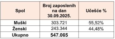 Izvor: Porezna uprava FBiH