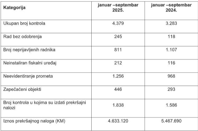 Izvor: Porezna uprava FBiH