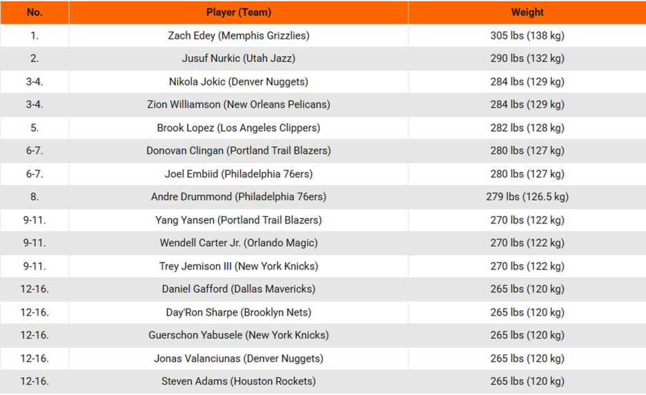 Lista najtežih igrača NBA lige (Foto: BasketNews)