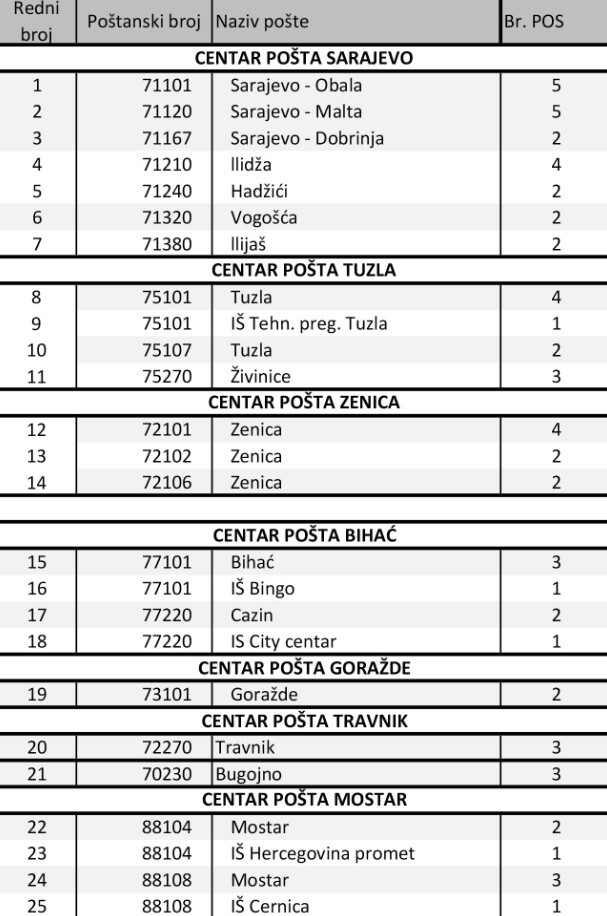 Poslovnice u kojima je moguće plaćati karticama