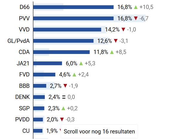 Rezultati izbora 2025. godine (Foto: De Telegraaf)