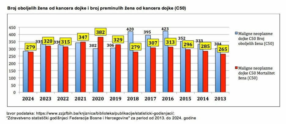 Grafikon prikazuje broj oboljelih žena od karcinoma dojke (C50) i broj umrlih žena od karcinoma dojke (C50) u Federaciji Bosne i Hercegovine u periodu od 2013. do 2024. godine (Foto: Facebook)