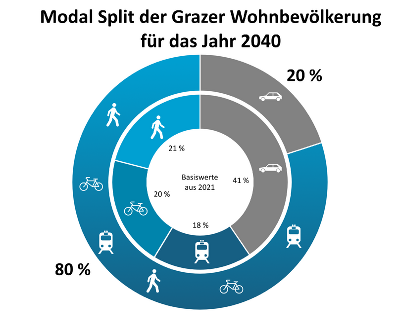 Graz želi da do 2040. godine smanji broj automobila kao prijevoznih sredstava (Foto: Grad Graz)