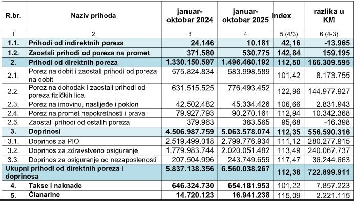 Izvor: Porezna uprava FBiH