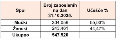 Izvor: Porezna uprava FBiH