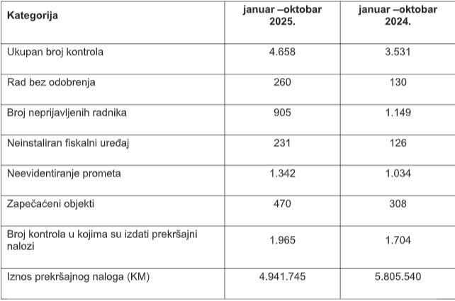 Izvor: Porezna uprava FBiH