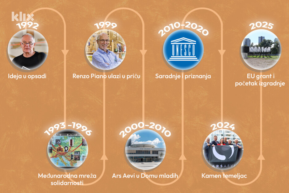 Infografika koja prati put Ars Aevija (Foto: Klix.ba)