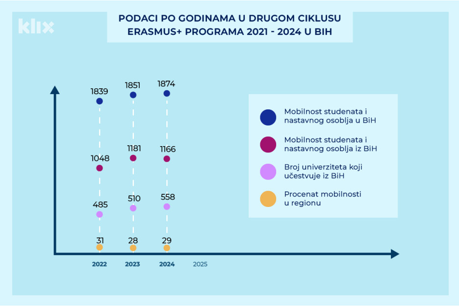 Podaci po godinama u drugom ciklusu Erasmus+ programa 2021-2024. u BiH (Ilustracija: A.L./Klix.ba)