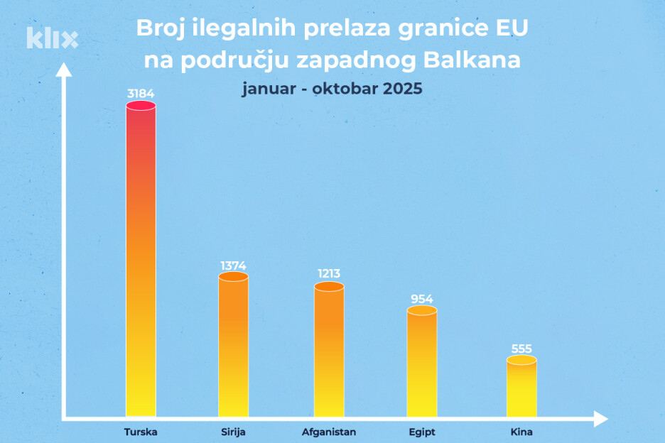 Zapadnobalkanska migrantska ruta i dalje aktivna (Infografika: A. L./Klix.ba)