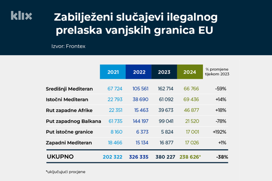 Broj ilegalnih migracija preko Zapadnog Balkana iz godine u godinu sve manji (Foto: Klix.ba/Frontex)